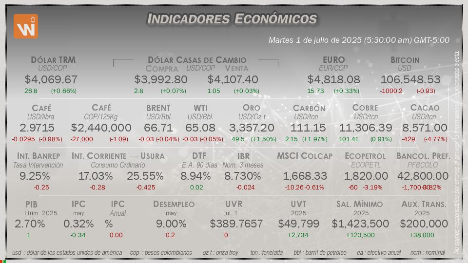 Indicadores Económicos de Colombia
