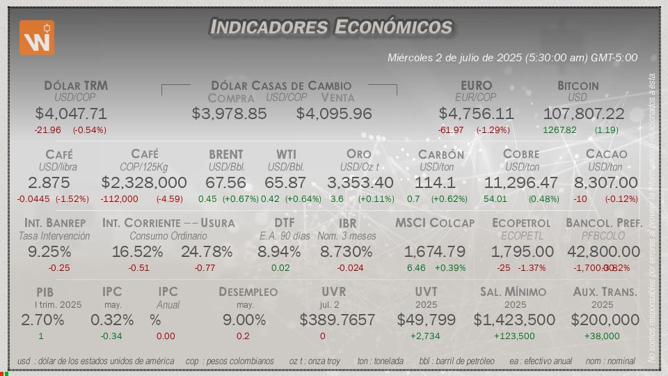 Indicadores Económicos de Colombia