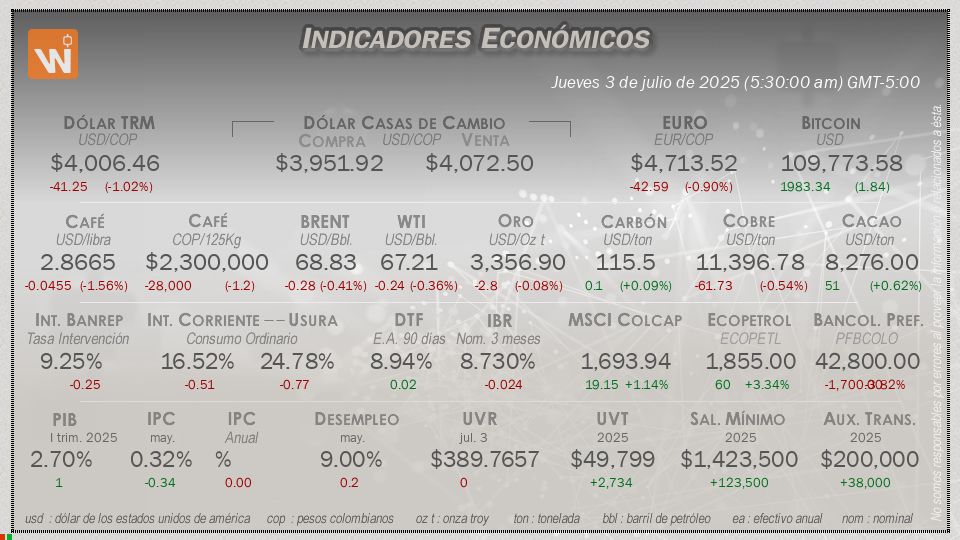 Indicadores Económicos de Colombia