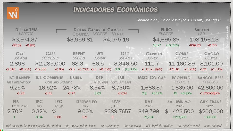 Indicadores Económicos de Colombia