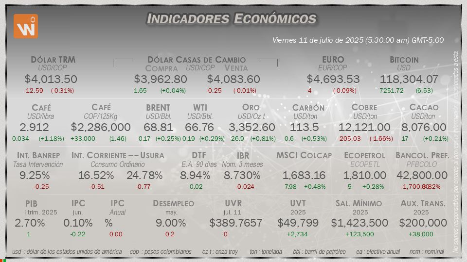 Indicadores Económicos de Colombia