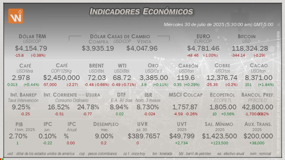 Indicadores Económicos de Colombia