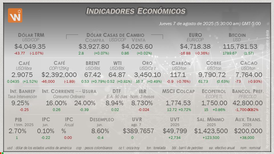 Indicadores Económicos de Colombia