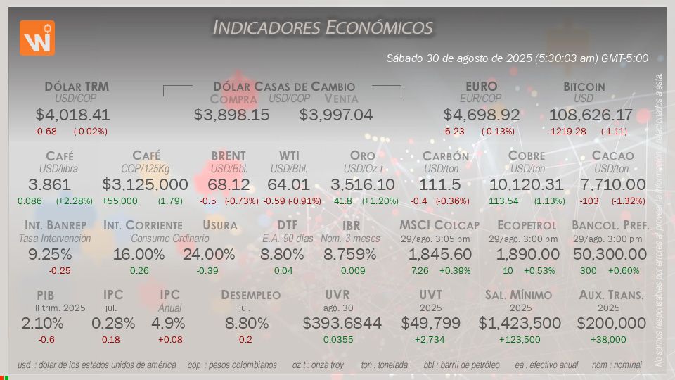 Indicadores Económicos de Colombia