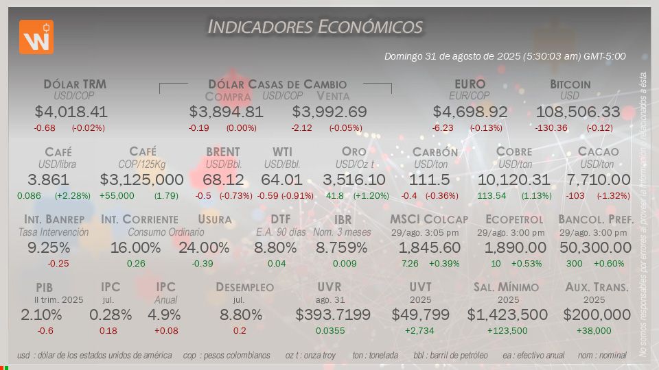 Indicadores Económicos de Colombia