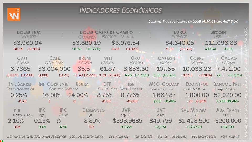 Indicadores Económicos de Colombia