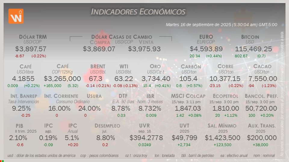 Indicadores Económicos de Colombia