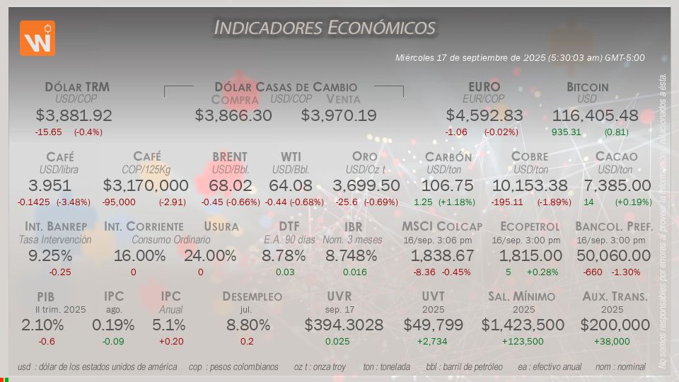 Indicadores Económicos de Colombia