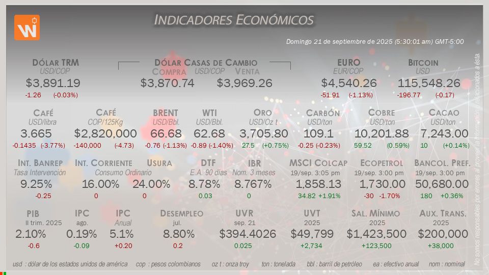 Indicadores Económicos de Colombia