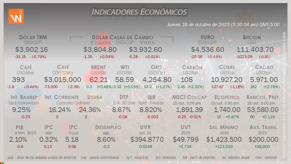 Indicadores Económicos de Colombia