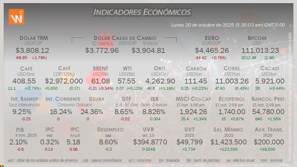 Indicadores Económicos de Colombia