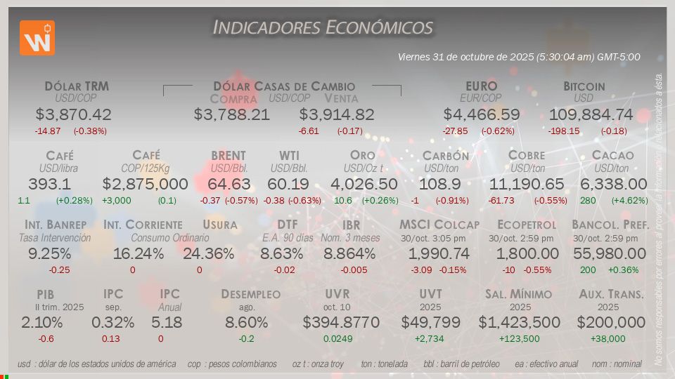 Indicadores Económicos de Colombia