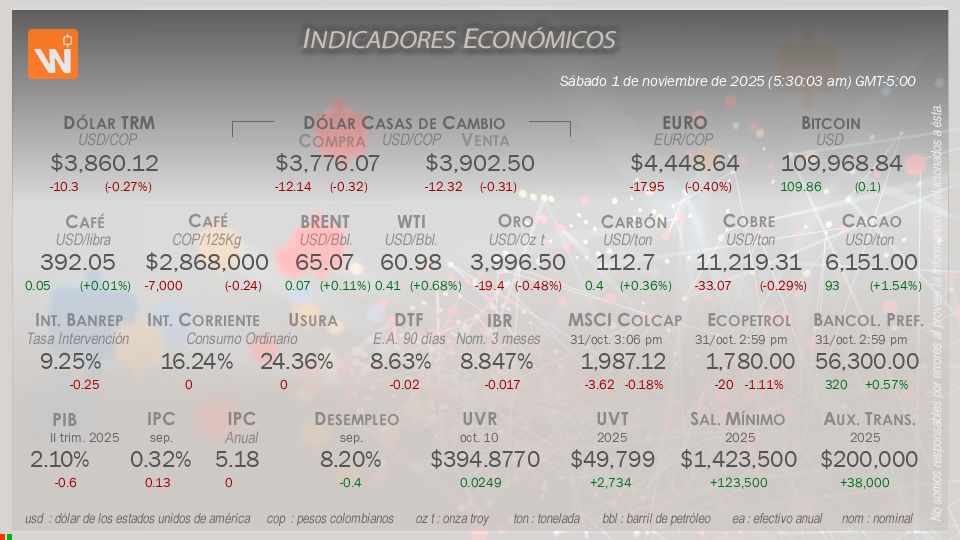 Indicadores Económicos de Colombia