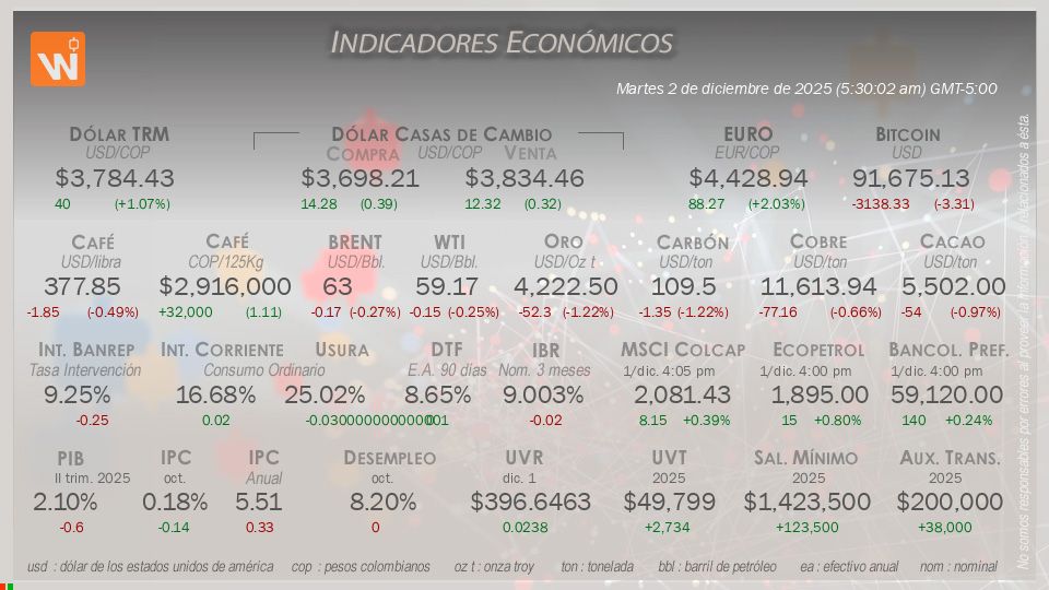 Indicadores Económicos de Colombia