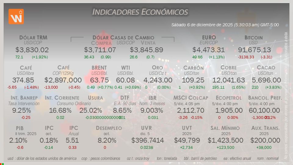 Indicadores Económicos de Colombia
