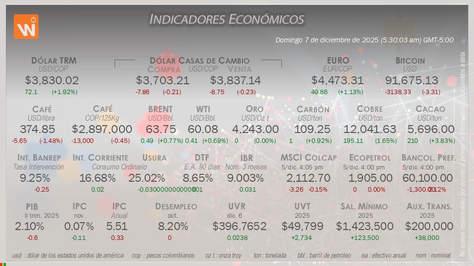 Indicadores Económicos de Colombia