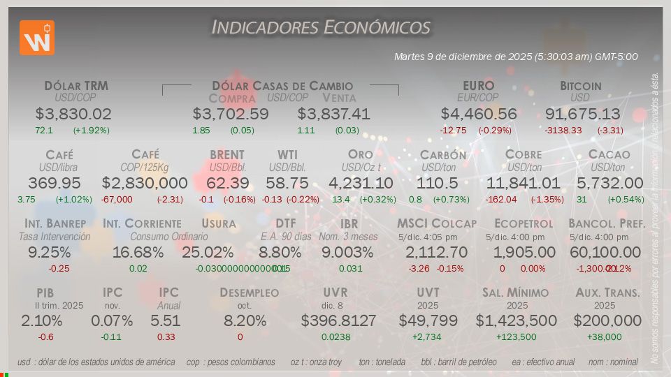 Indicadores Económicos de Colombia