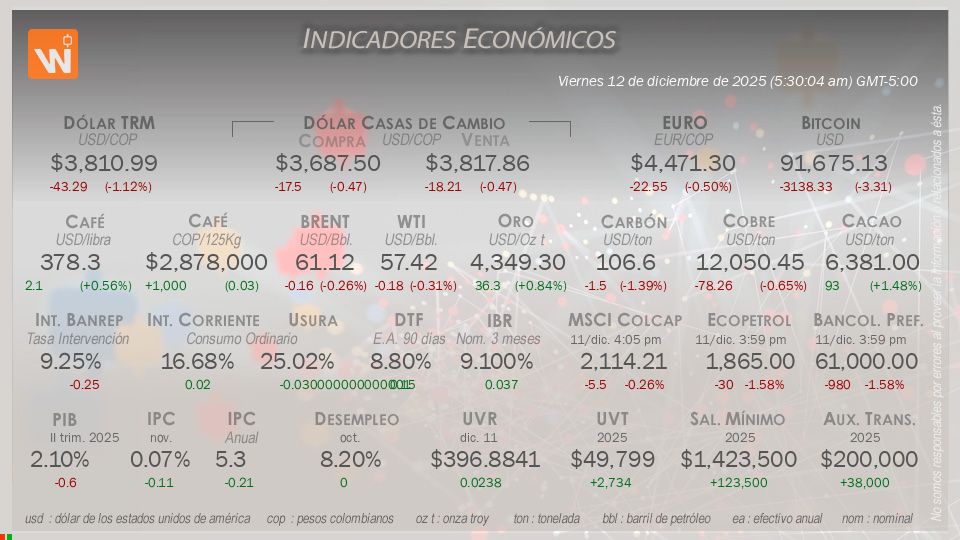 Indicadores Económicos de Colombia