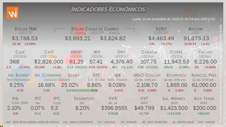 Indicadores Económicos de Colombia