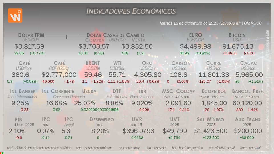 Indicadores Económicos de Colombia