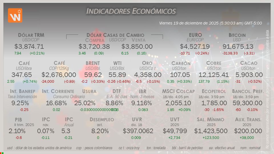 Indicadores Económicos de Colombia