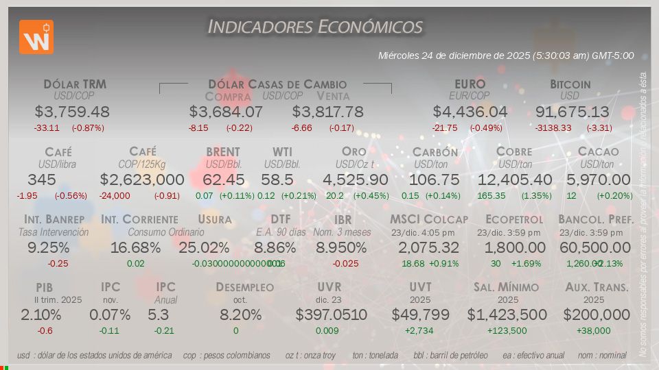 Indicadores Económicos de Colombia
