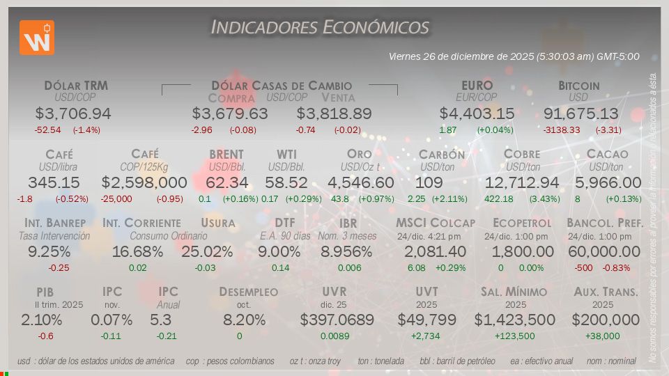 Indicadores Económicos de Colombia