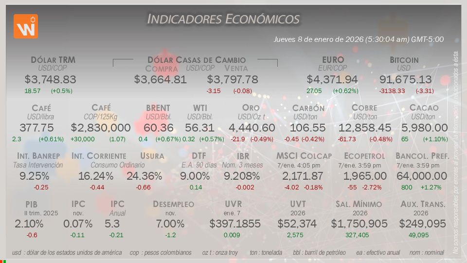 Indicadores Económicos de Colombia
