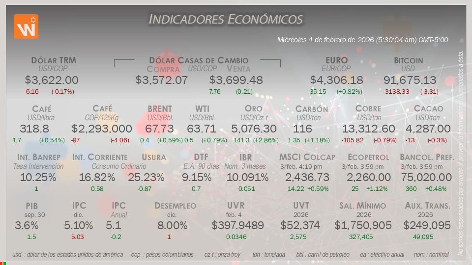 Indicadores Económicos de Colombia Hoy