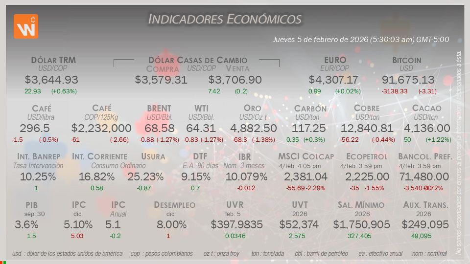 Indicadores Económicos de Colombia Hoy