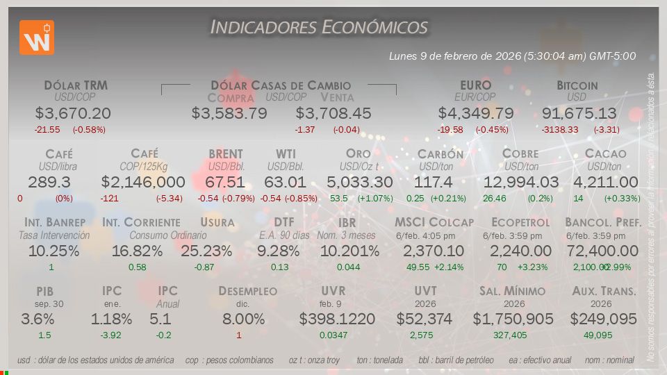 Indicadores Económicos de Colombia Hoy