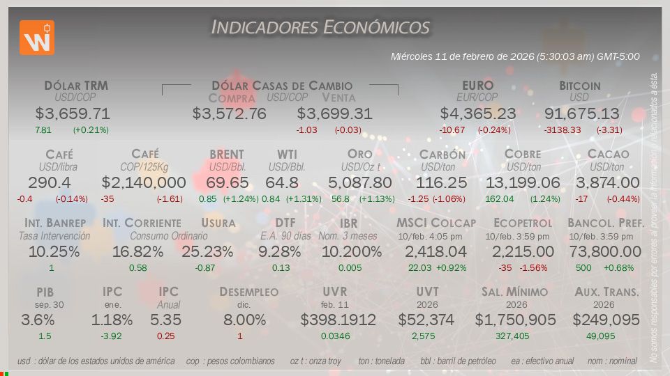 Indicadores Económicos de Colombia Hoy