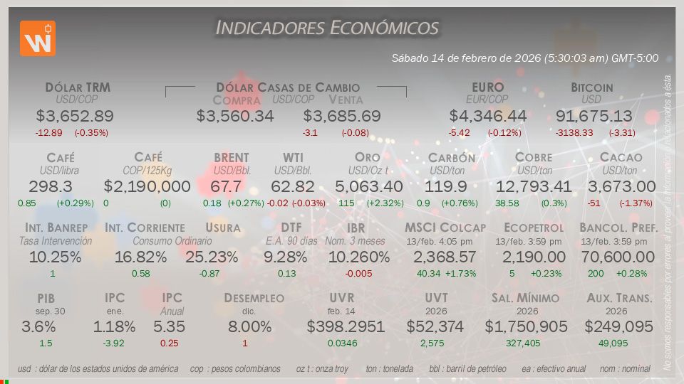 Indicadores Económicos de Colombia Hoy
