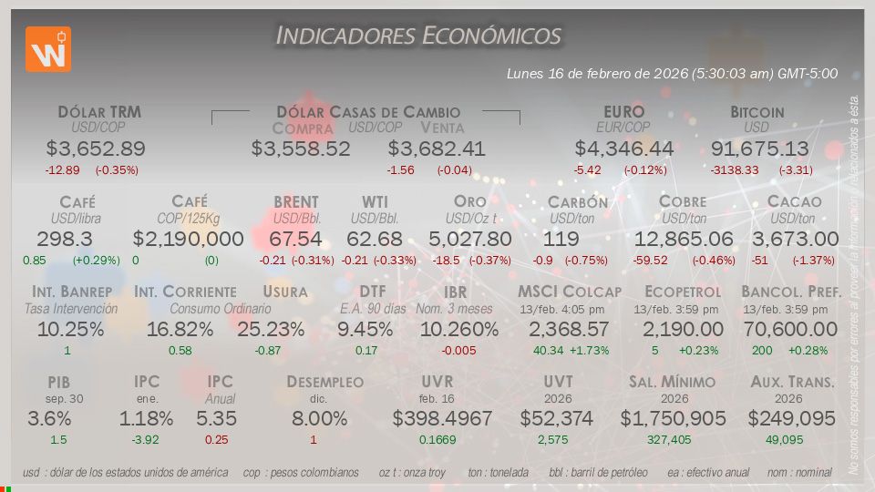 Indicadores Económicos de Colombia Hoy