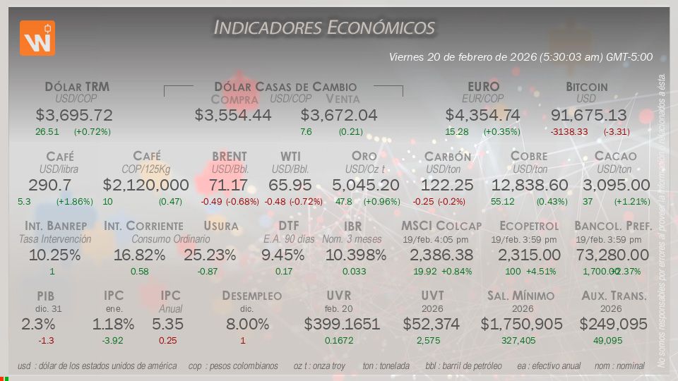 Indicadores Económicos de Colombia Hoy