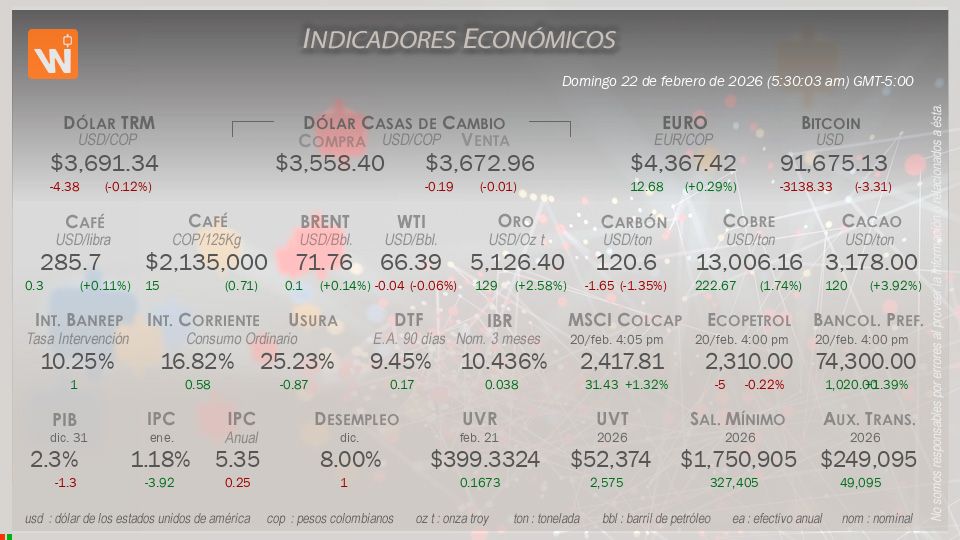 Indicadores Económicos de Colombia Hoy