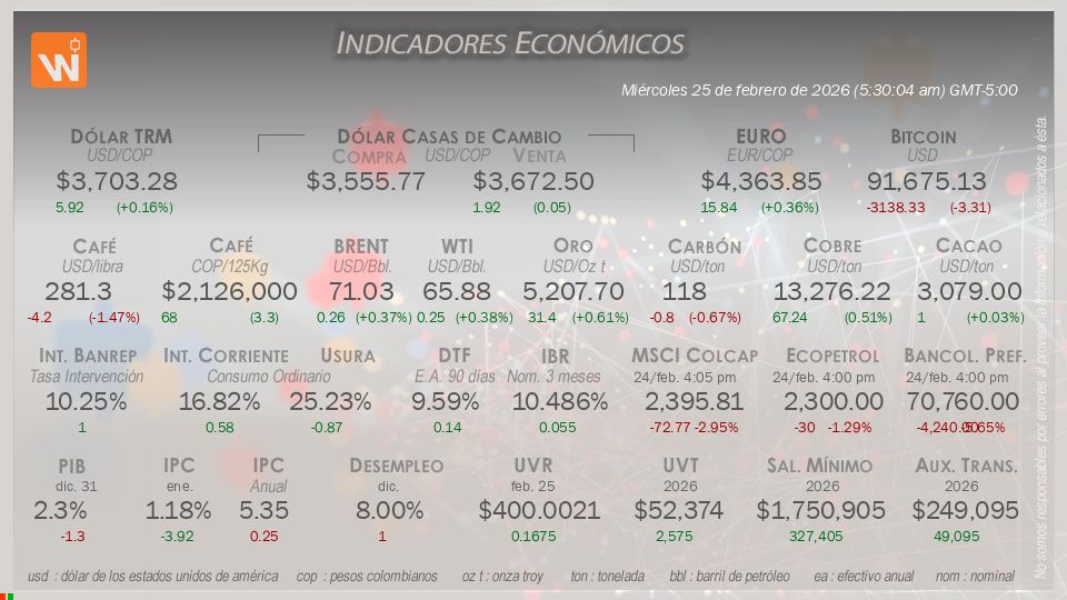 Indicadores Económicos de Colombia Hoy