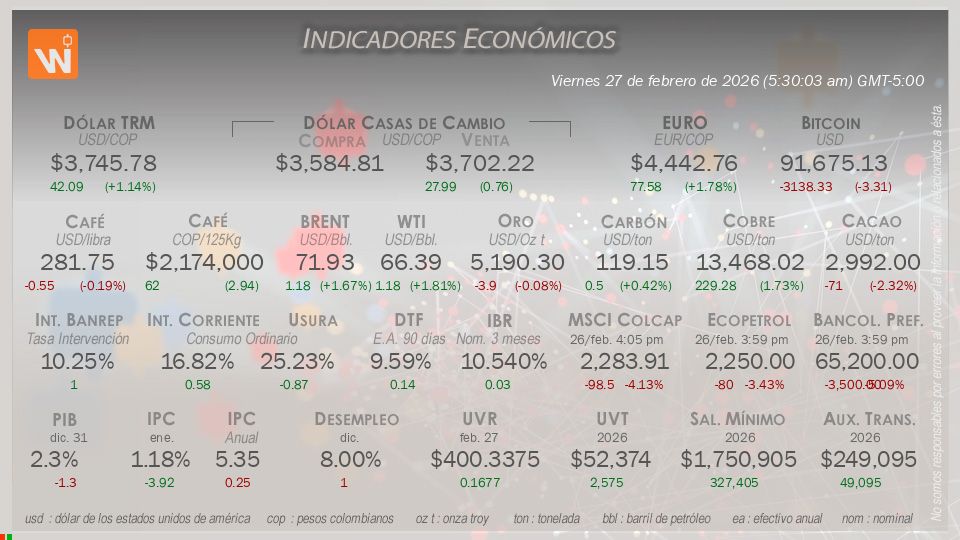 Indicadores Económicos de Colombia Hoy