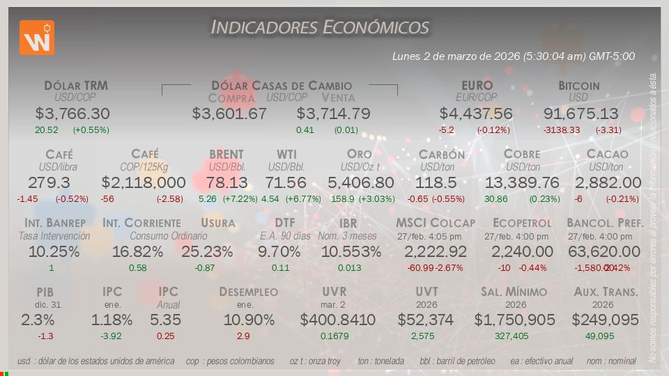 Indicadores Económicos de Colombia Hoy