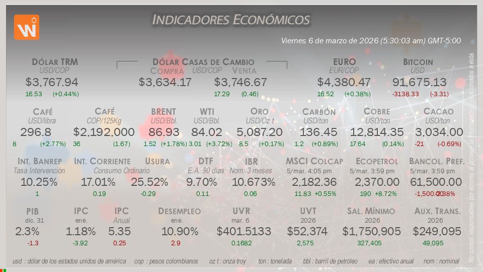 Indicadores Económicos de Colombia Hoy
