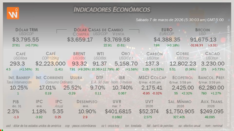 Indicadores Económicos de Colombia Hoy