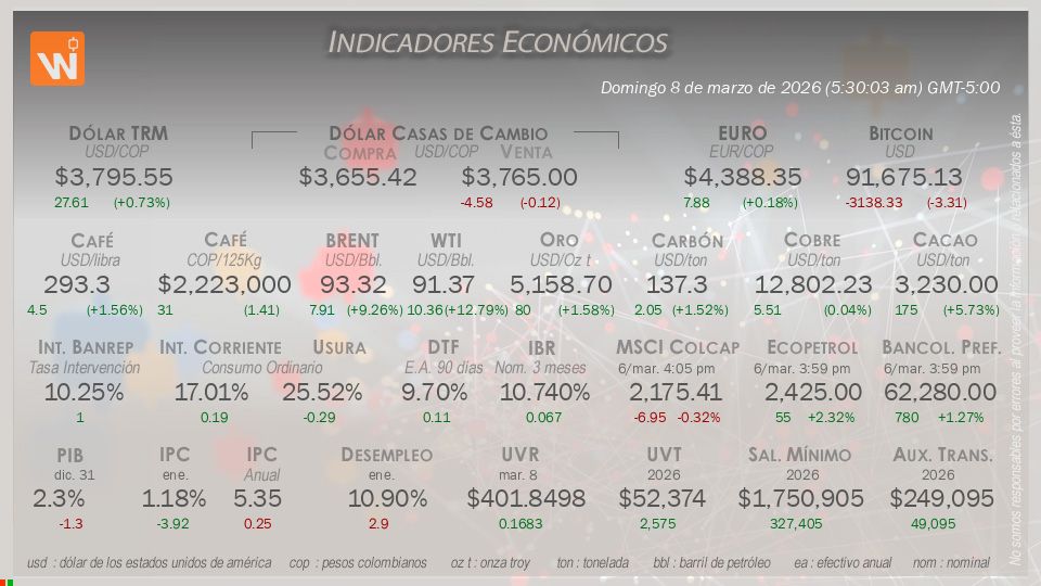 Indicadores Económicos de Colombia Hoy