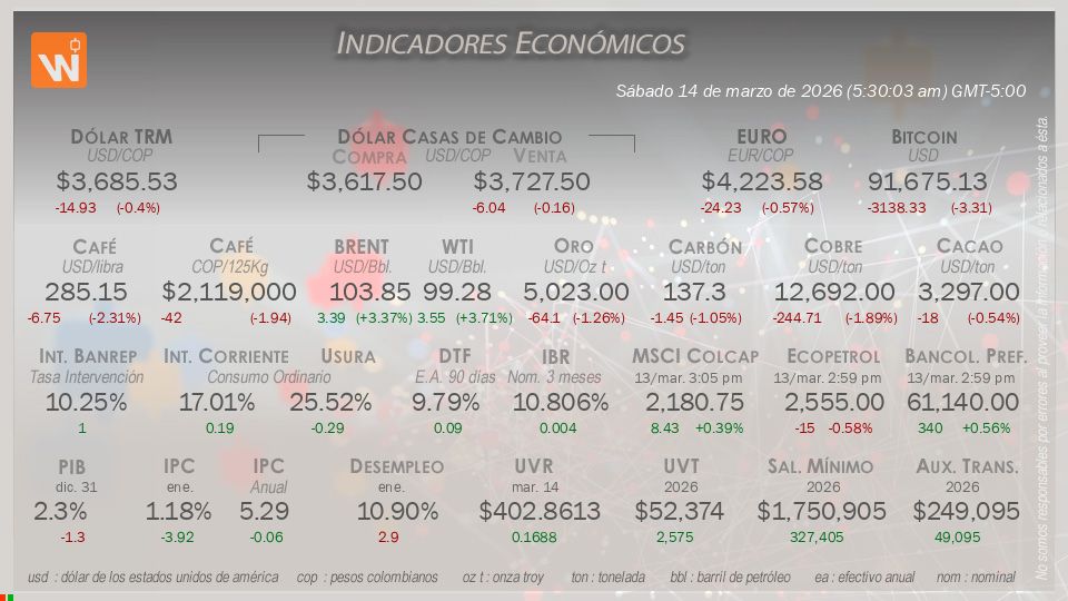 Indicadores Económicos de Colombia Hoy