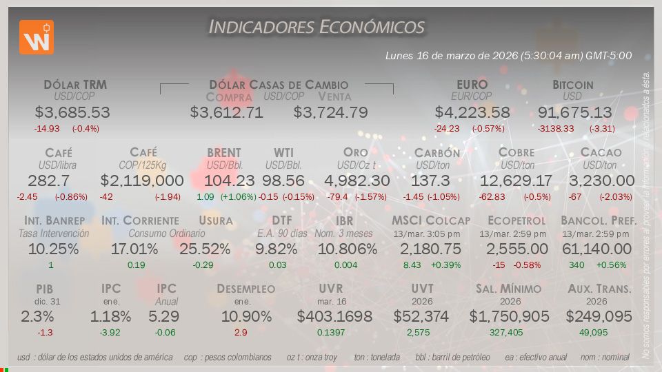 Indicadores Económicos de Colombia Hoy
