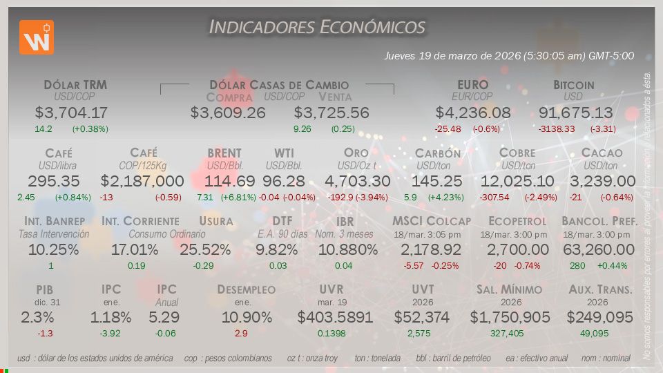 Indicadores Económicos de Colombia Hoy
