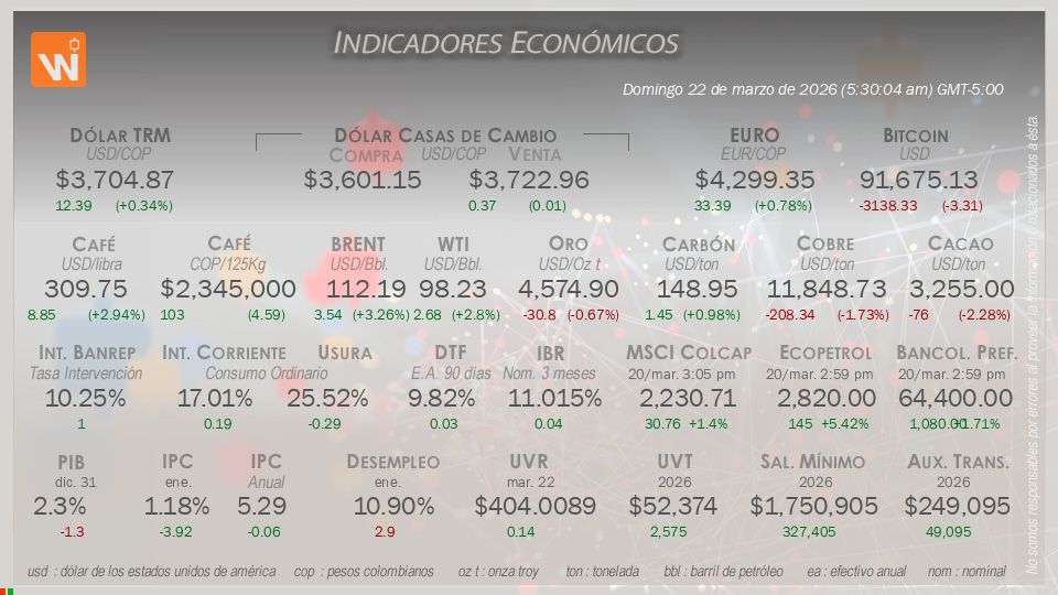 Indicadores Económicos de Colombia Hoy