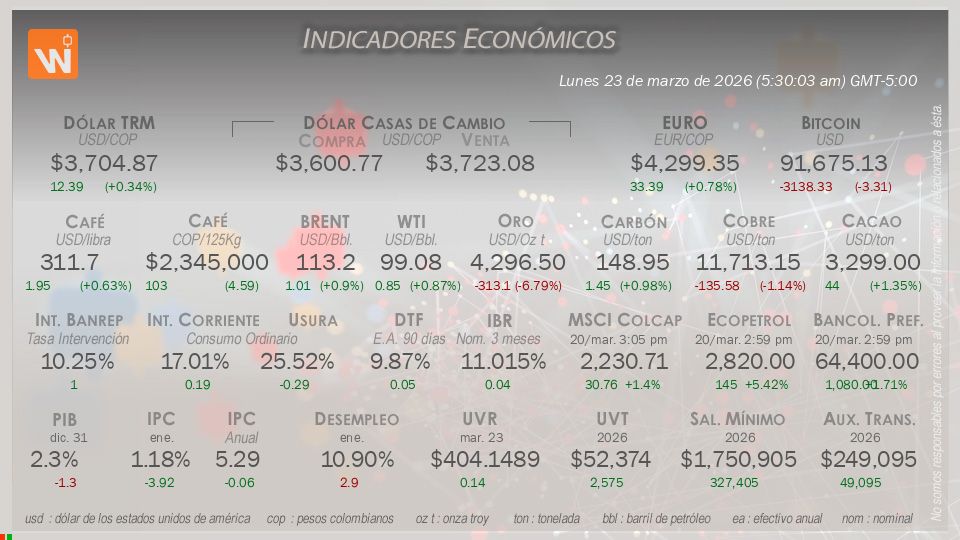 Indicadores Económicos de Colombia Hoy