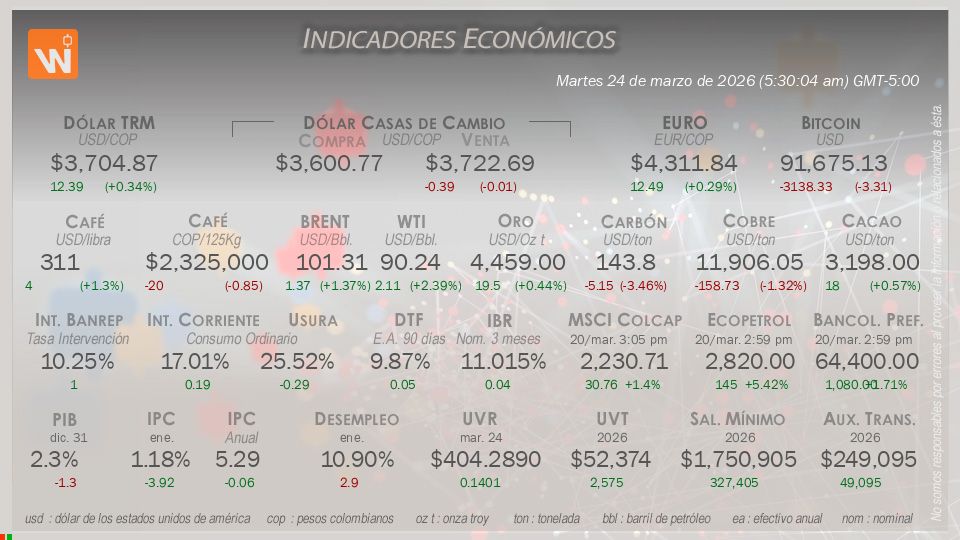 Indicadores Económicos de Colombia Hoy