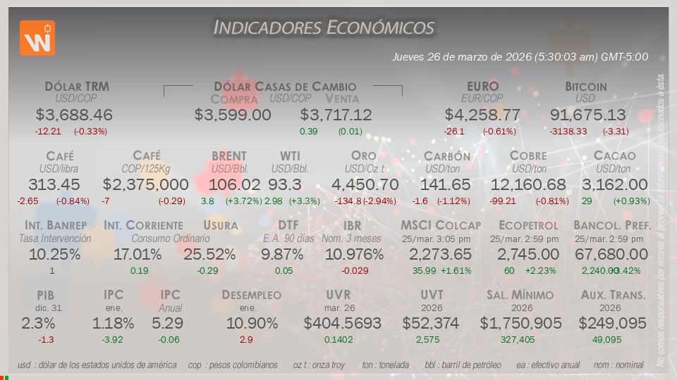 Indicadores Económicos de Colombia Hoy