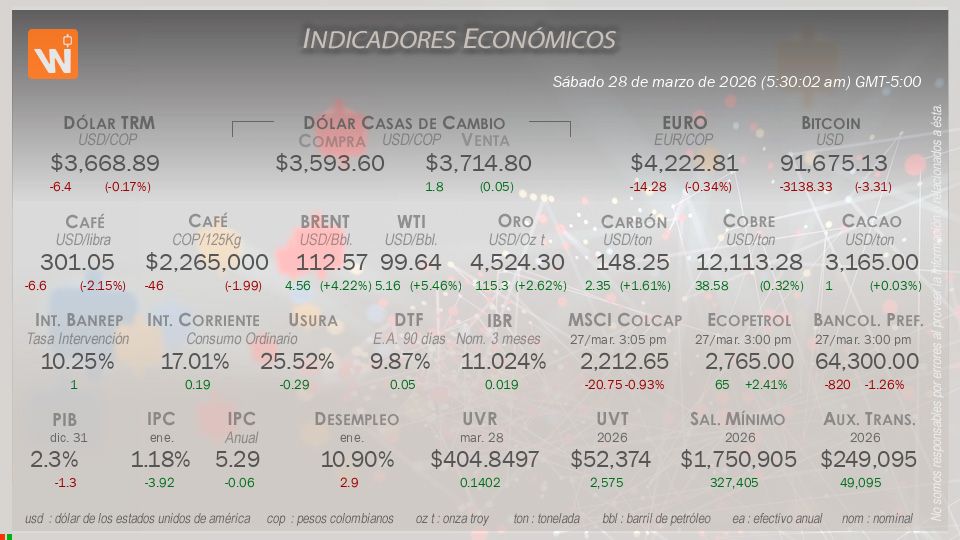 Indicadores Económicos de Colombia Hoy